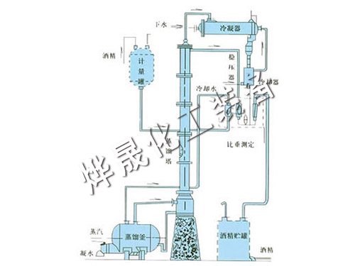 甲醇、乙醇蒸餾裝置